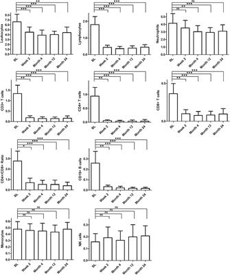 Fingolimod Leads to Immediate Immunological Changes Within 6 h After First Administration